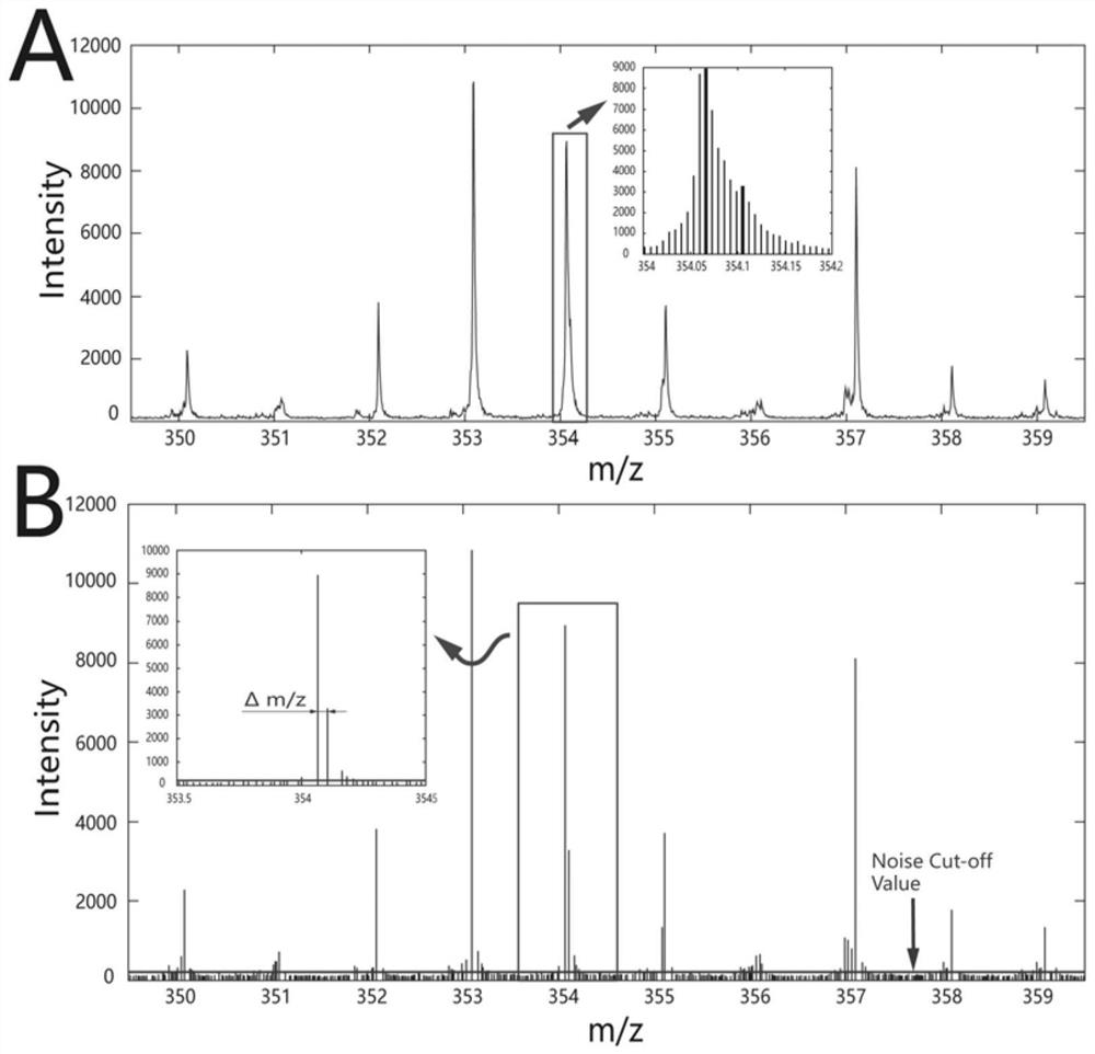 A method for automatic analysis of non-targeted metabolic profile data in uplc-hrms Profile mode