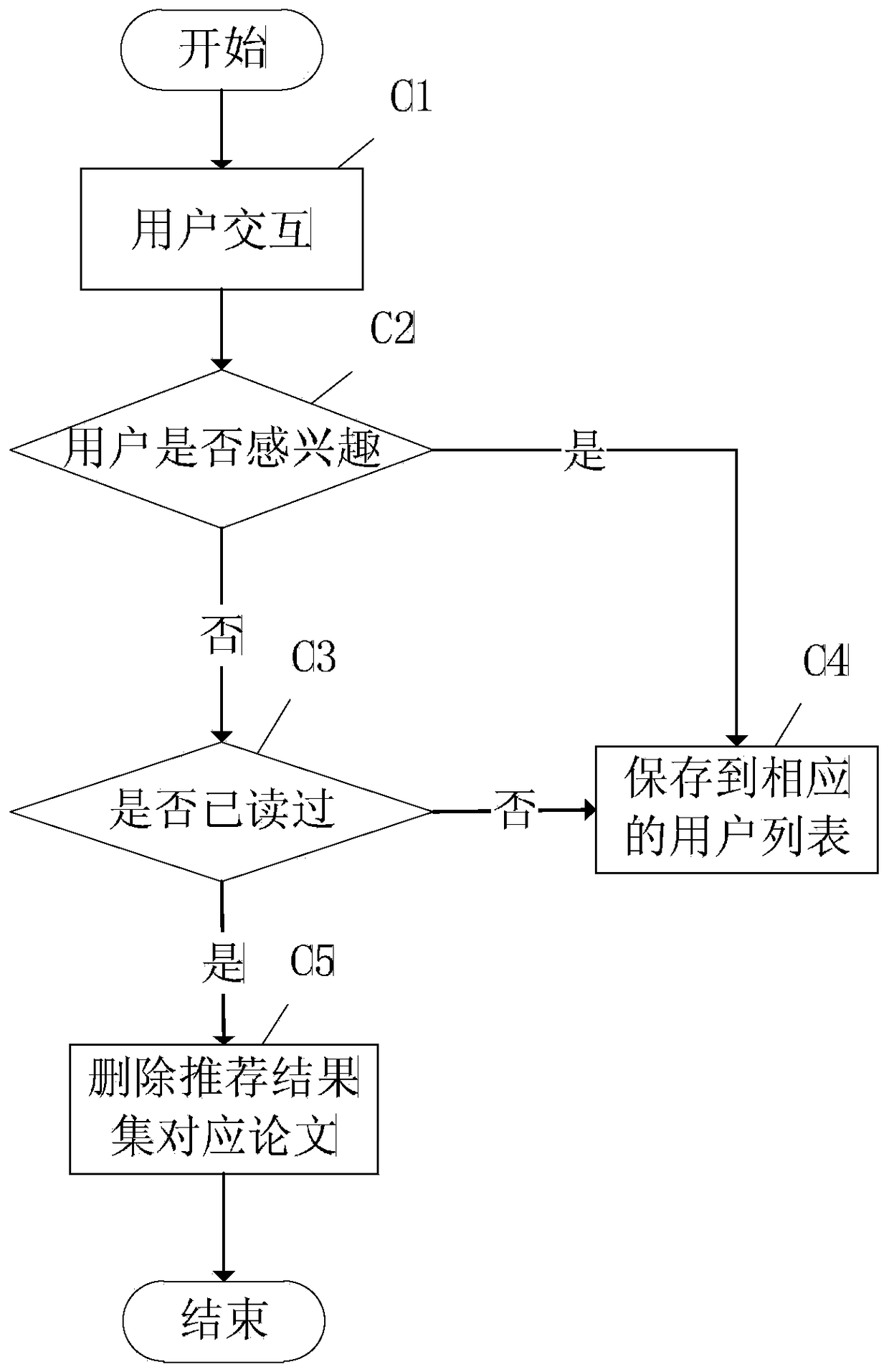 Method and system for document citation network visualization and document recommendation