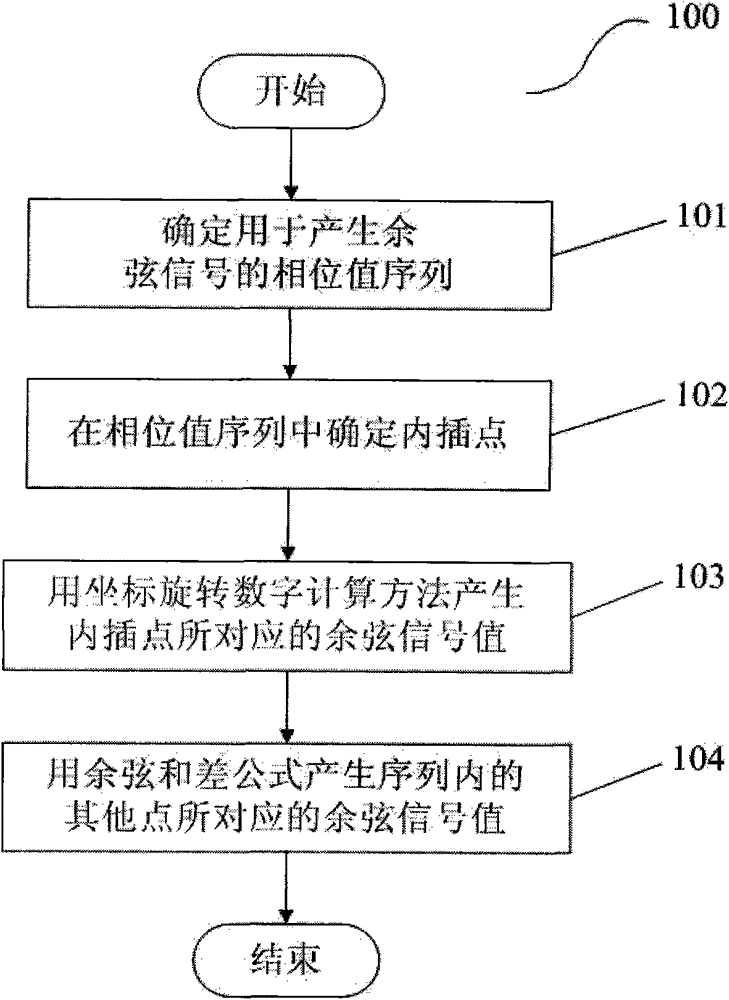 A method of generating digital cosine signal