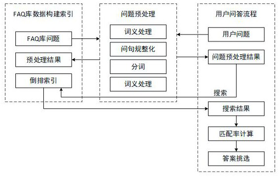 A FAQ matching method and system integrating multi-algorithm models