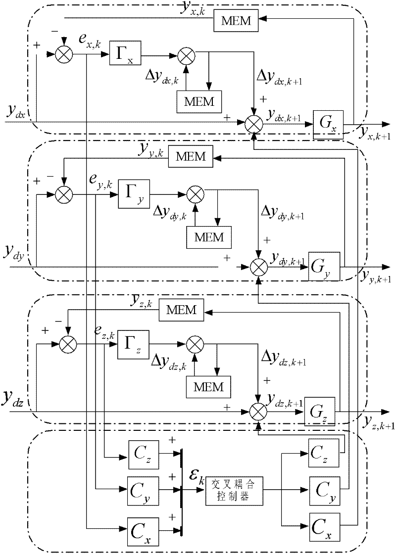 Method for controlling cascade-stage iteration learning cross coupling contour errors of triaxial numerical control system