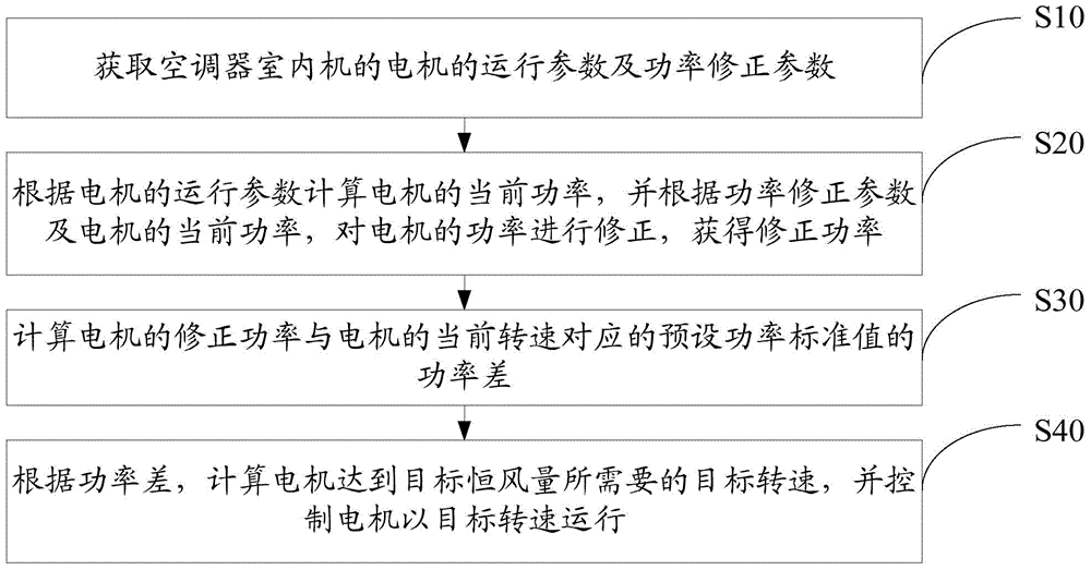 Constant air flow control method and device for air conditioner indoor unit and air conditioner indoor unit