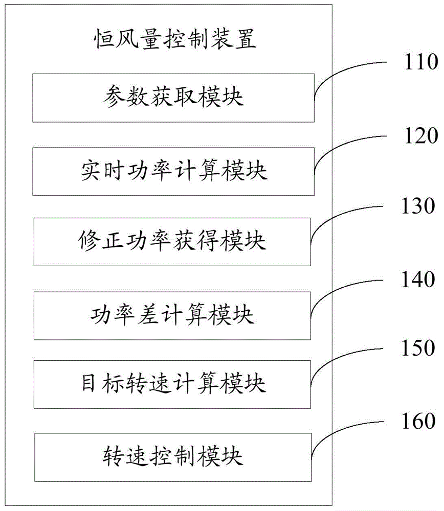 Constant air flow control method and device for air conditioner indoor unit and air conditioner indoor unit