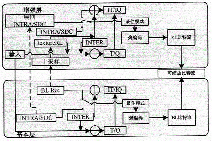 3D quality scalable video coding method based on HEVC