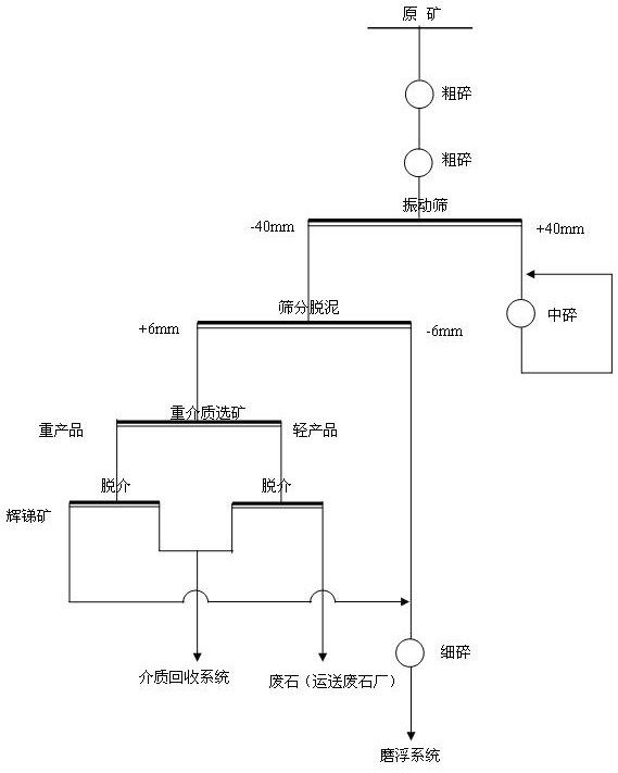 Sorting method for pre-enriching aggregate disseminated stibnite