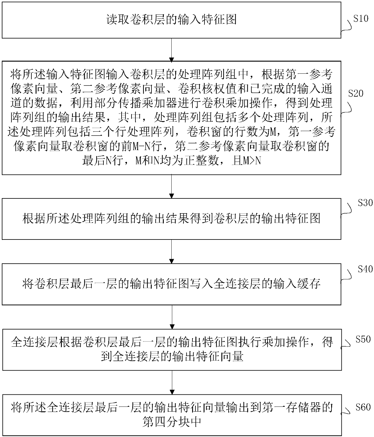 Convolutional neural network acceleration method and apparatus