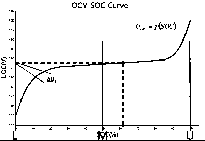 Static SOC estimation method based on dichotomy iteration