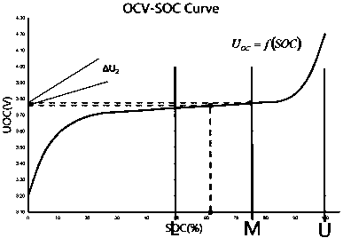 Static SOC estimation method based on dichotomy iteration