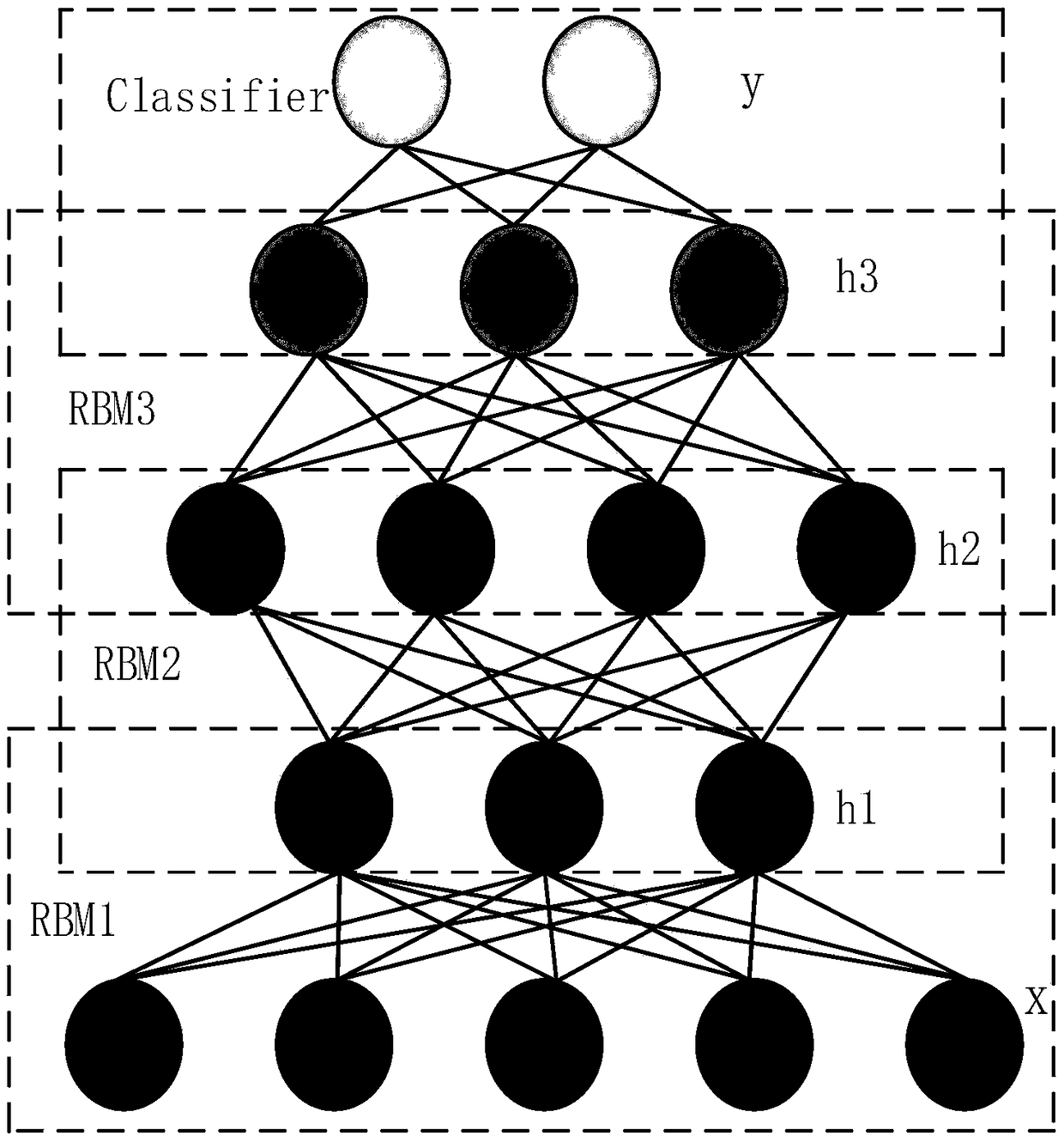 Bearing fault diagnosis method based on EEMD-AR model and DBN