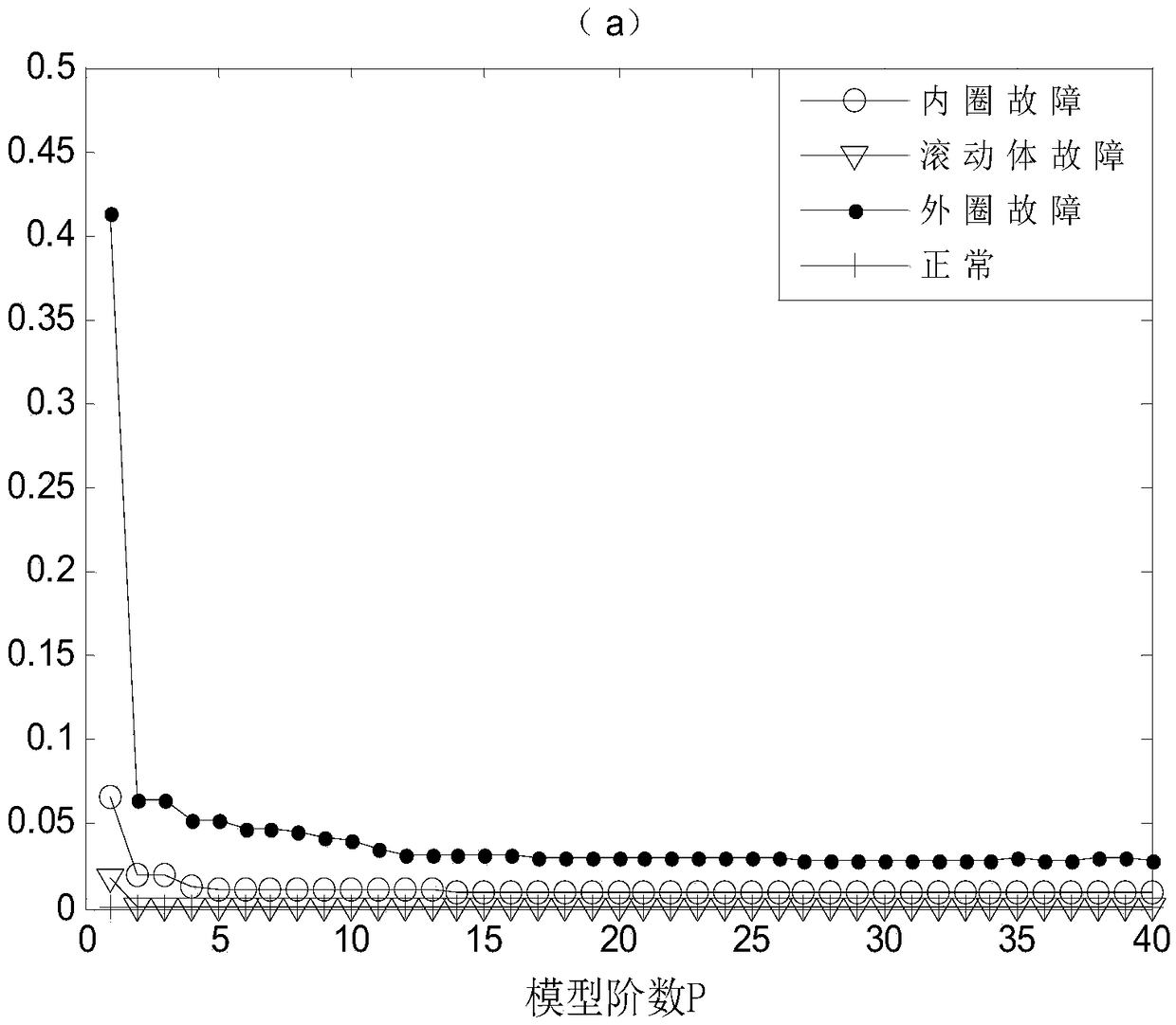 Bearing fault diagnosis method based on EEMD-AR model and DBN