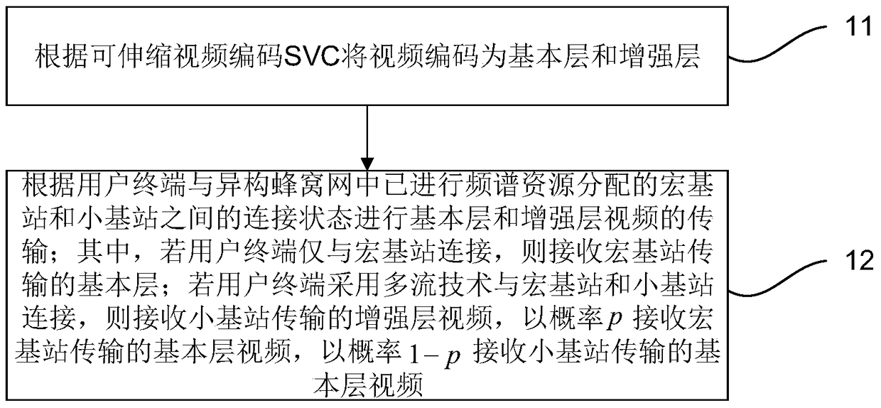 A method and system for transmitting scalable coded video in a heterogeneous cellular network