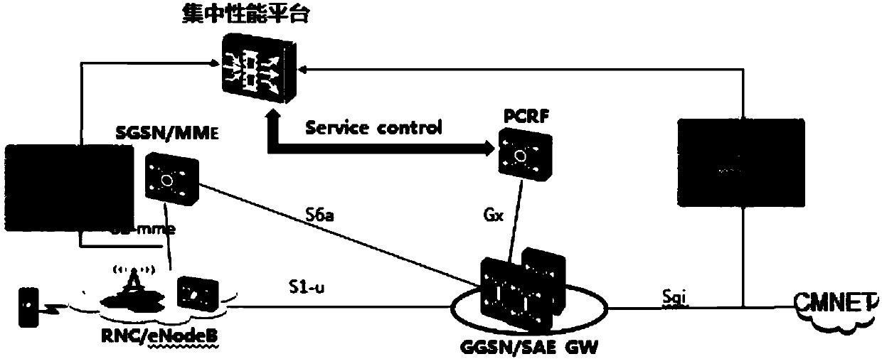 Session management system of LTE network