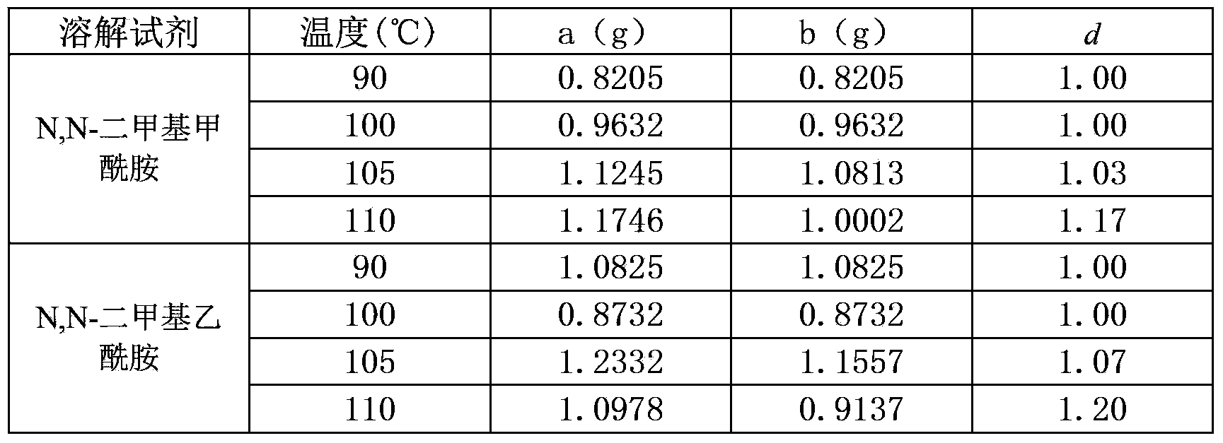 Quantitative determination method for fiber content of viloft fiber and acrylic fiber or spandex blended textiles