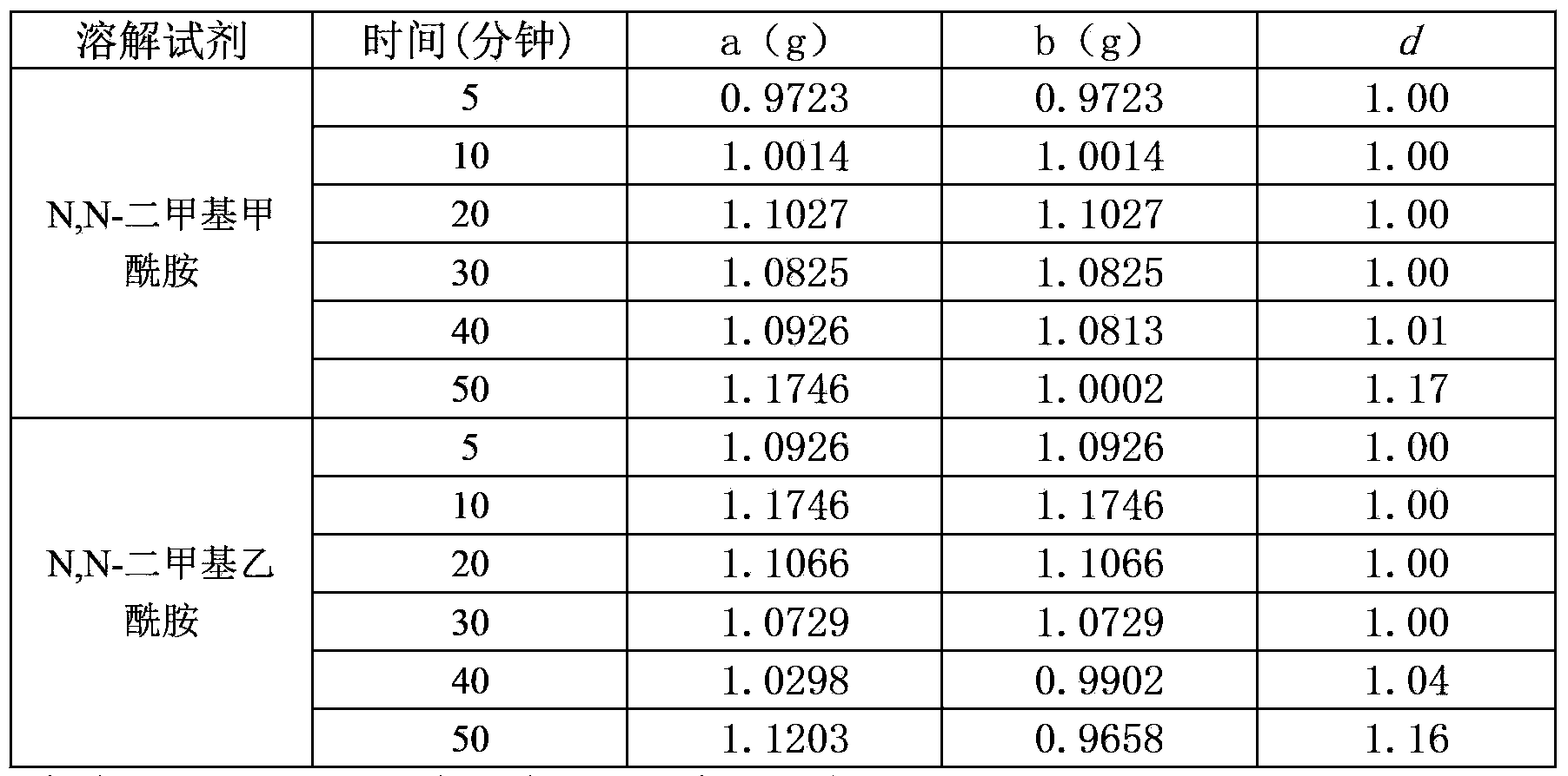 Quantitative determination method for fiber content of viloft fiber and acrylic fiber or spandex blended textiles