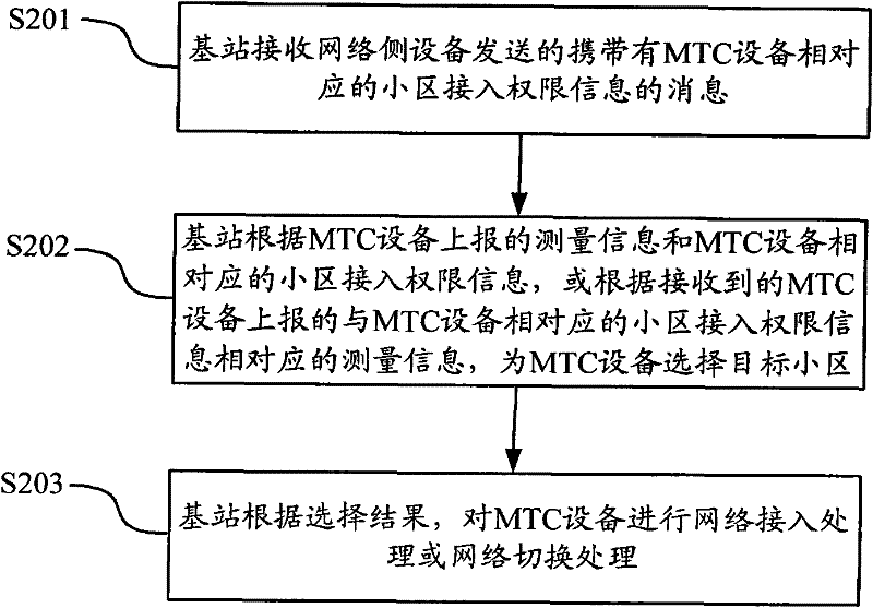 Method and device for accessing MTC equipment into network