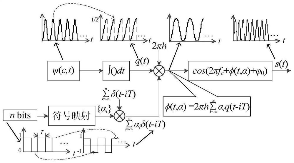 Continuous phase modulation and demodulation method based on elliptic spherical wave signals