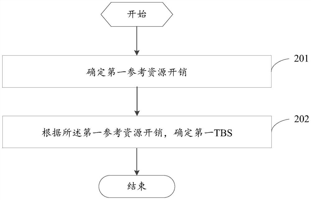 TBS determination method and related equipment