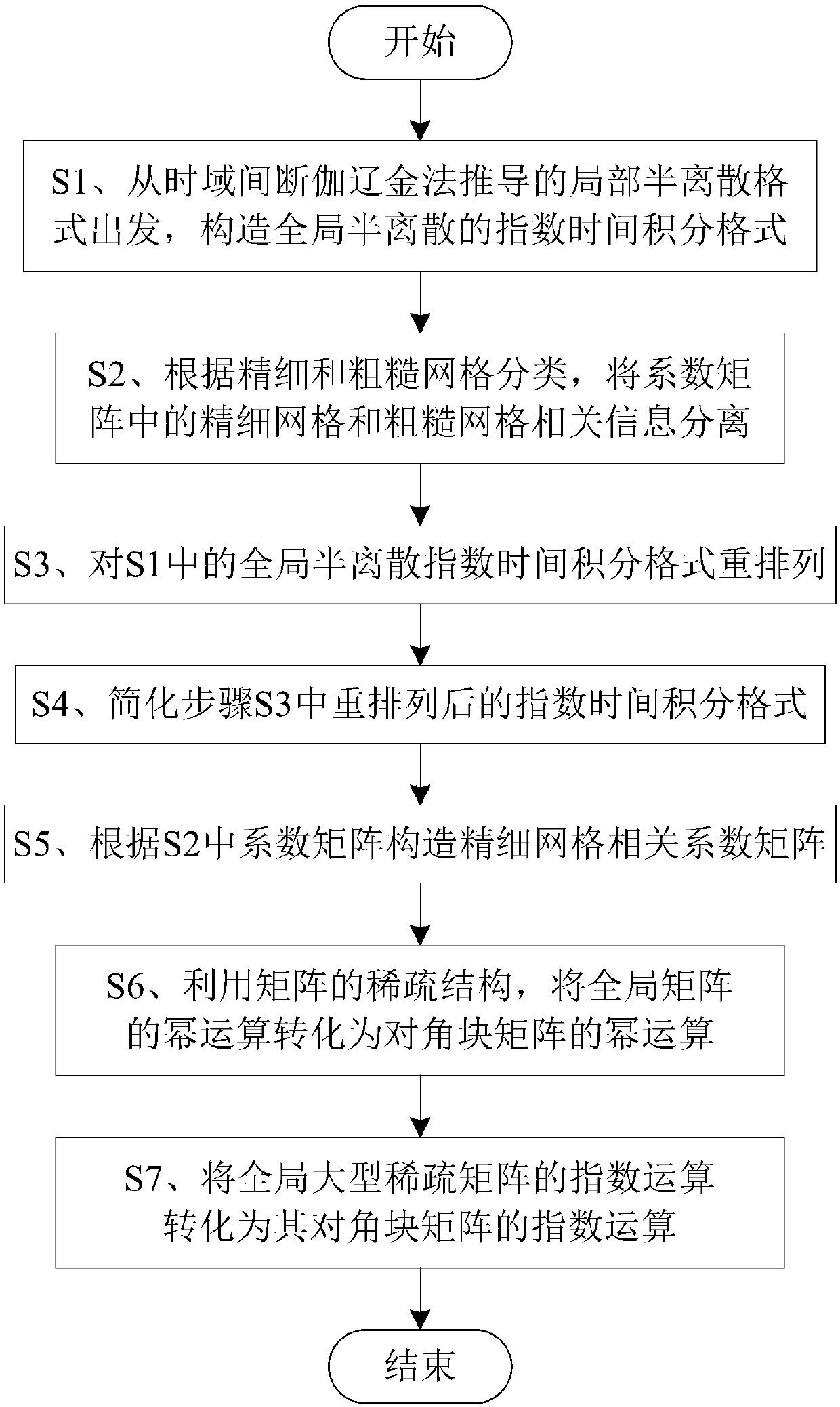 Matrix index dimension reduction method of median index time integration method of complicated dispersive medium