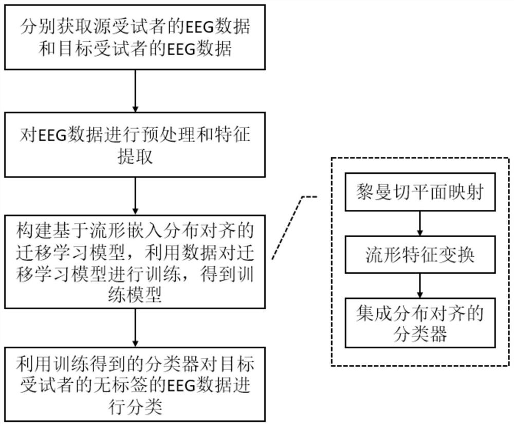 Brain-computer interface transfer learning method based on manifold embedding distribution alignment