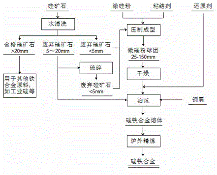 Method for producing ferrosilicon alloy by use of silica fume