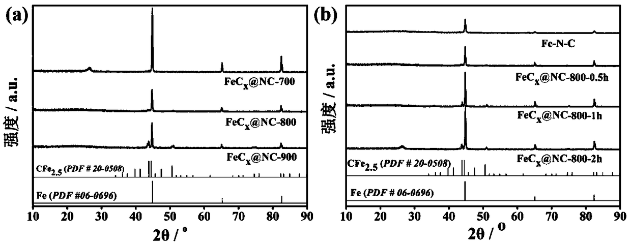 A kind of fecx@nc core-shell structure catalyst and preparation method thereof
