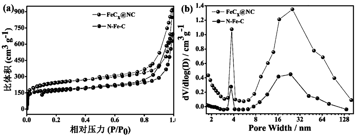 A kind of fecx@nc core-shell structure catalyst and preparation method thereof