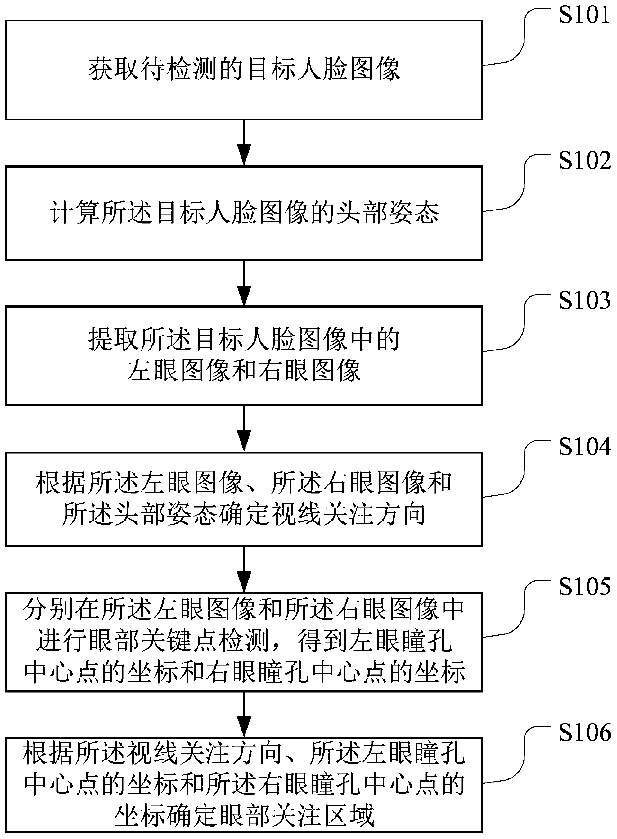 Area of interest detection method and device, readable storage medium and terminal equipment