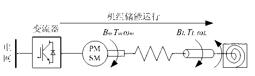 Control method of mechanical elastic energy storing permanent magnet motor group under various external disturbances