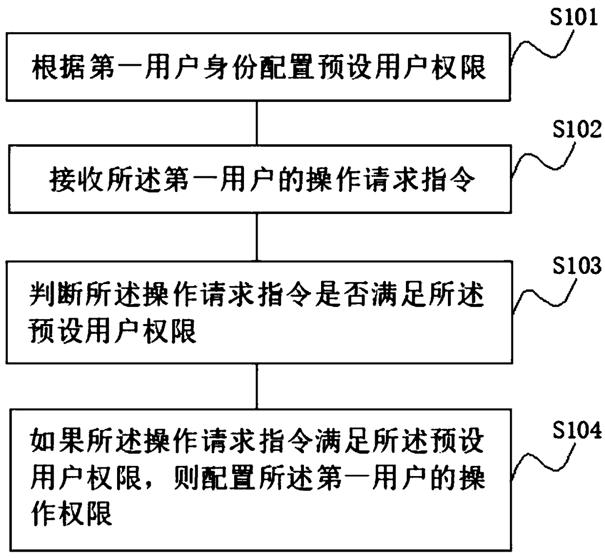 User permission management method and device