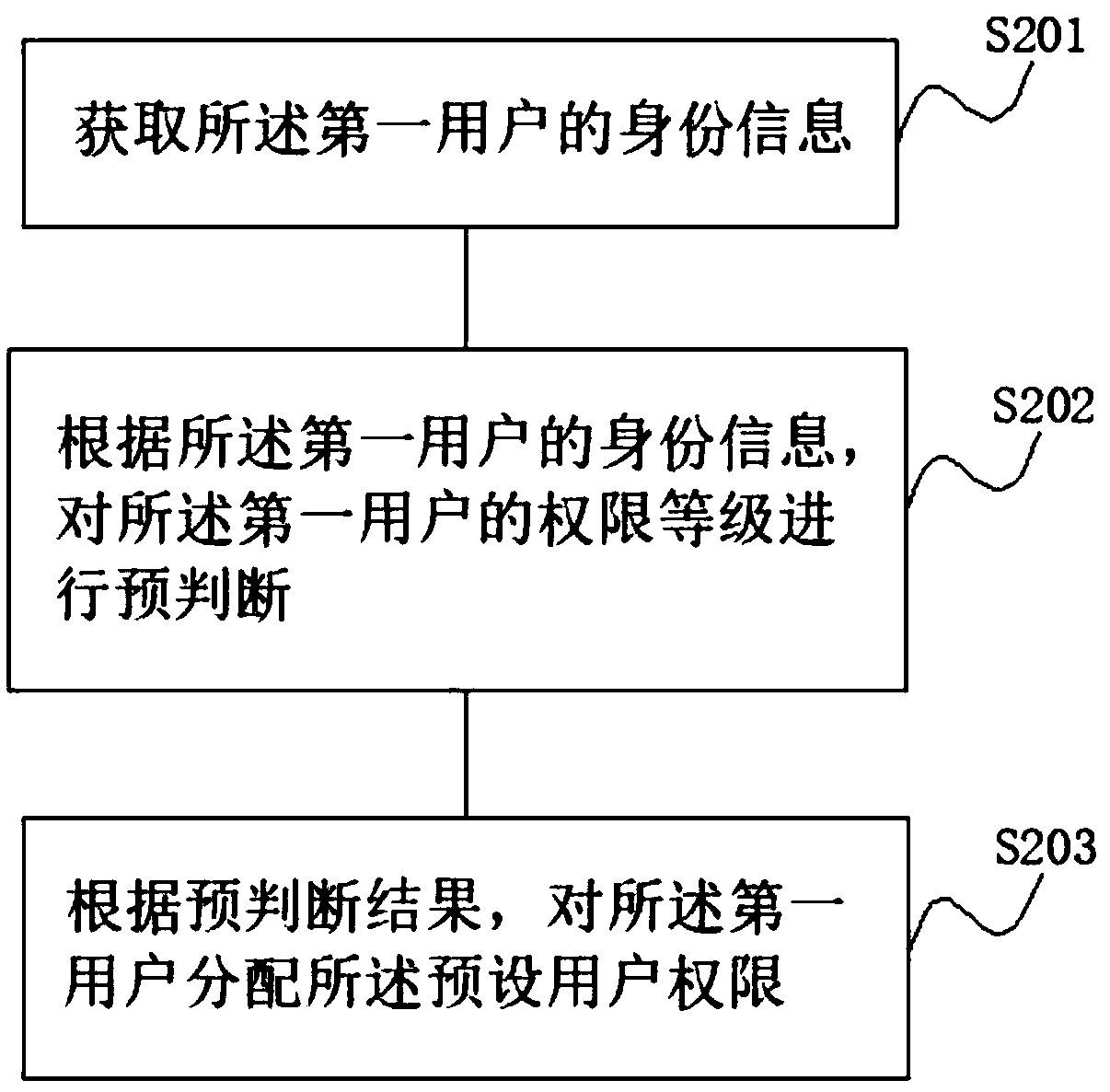 User permission management method and device