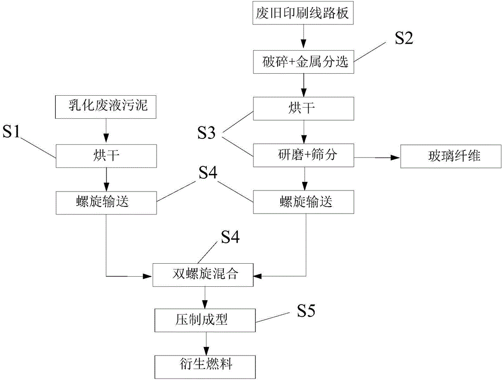 Cooperative treatment and application of emulsification waste liquid sludge and waste and old circuit board nonmetallic powder