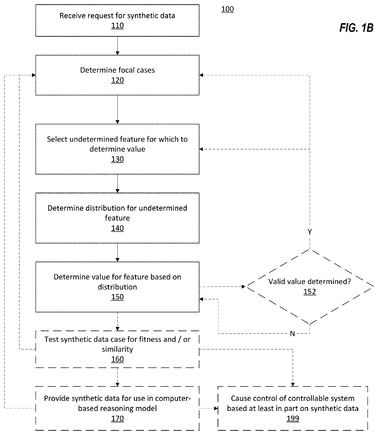 Identifier Contribution Allocation in Synthetic Data Generation in Computer-Based Reasoning Systems