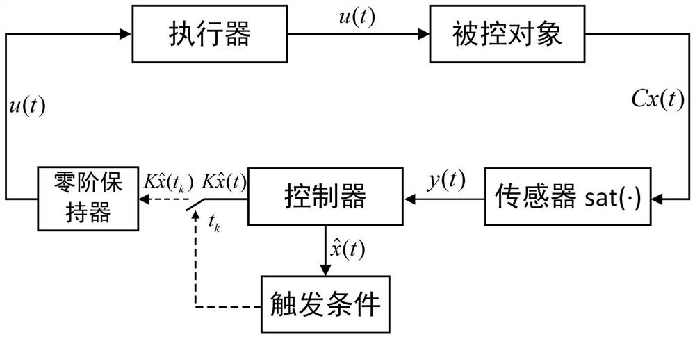 Output Feedback Controller for Neutral Stable Saturated Systems Triggered by Events