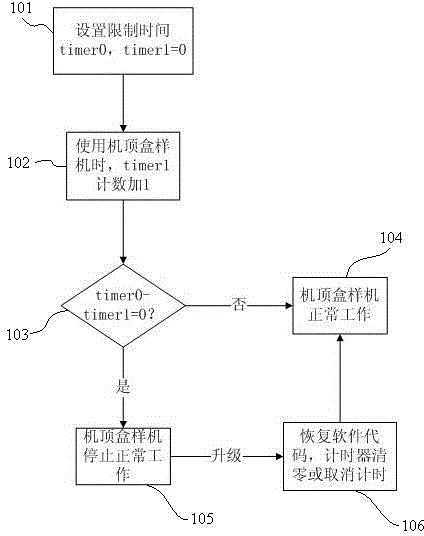 Method for preventing pirating software of sample set top box and set top box