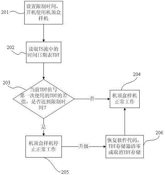 Method for preventing pirating software of sample set top box and set top box