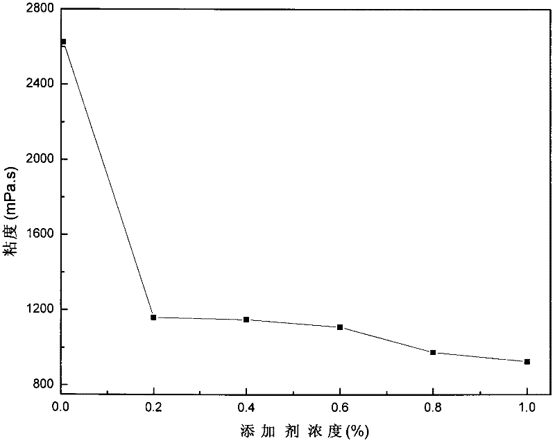 Polystyrene-maleic anhydride derivative water-coal-slurry additive and preparation method thereof
