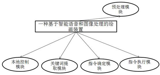 A painting method and device based on intelligent voice and image processing