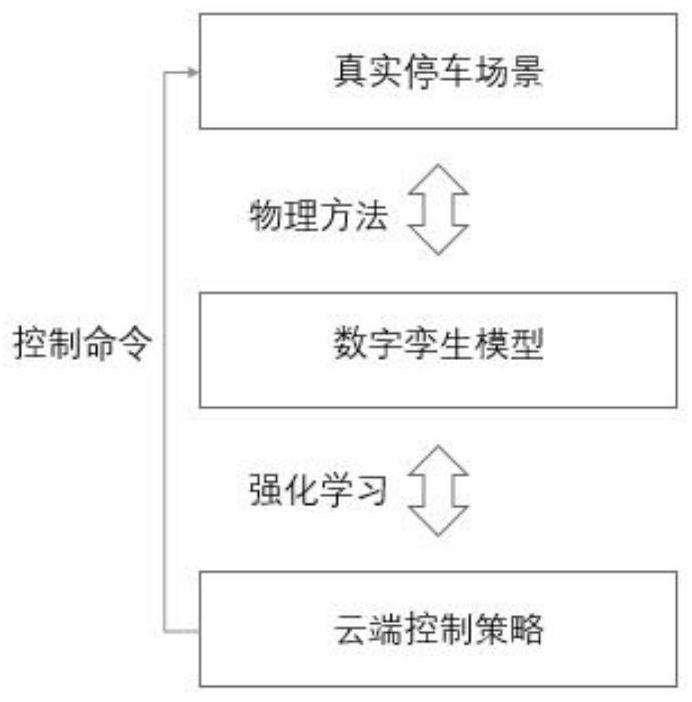 Digital twin intelligent parking method and system based on reinforcement learning