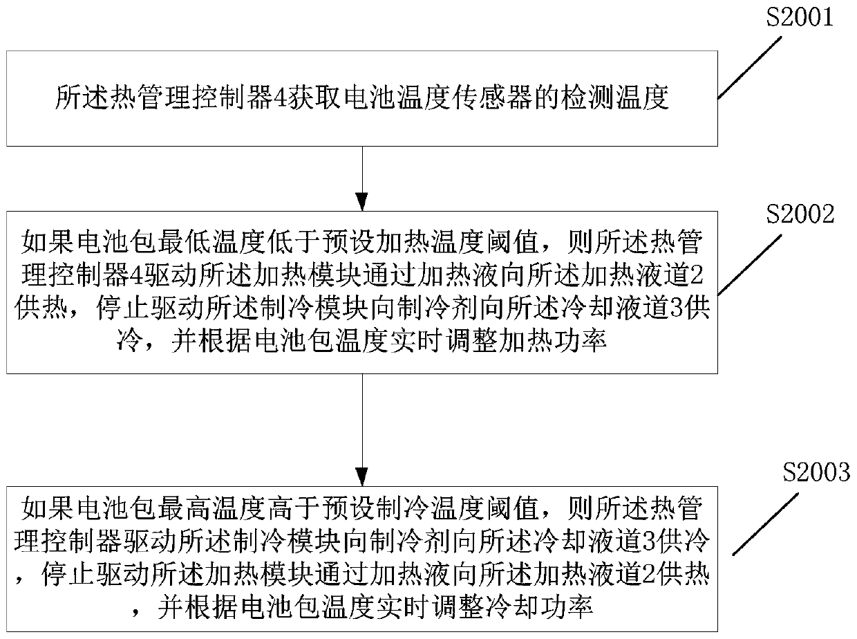 Direct-cooling and liquid-heating type battery thermal management system for electric vehicle, control method and electric vehicle