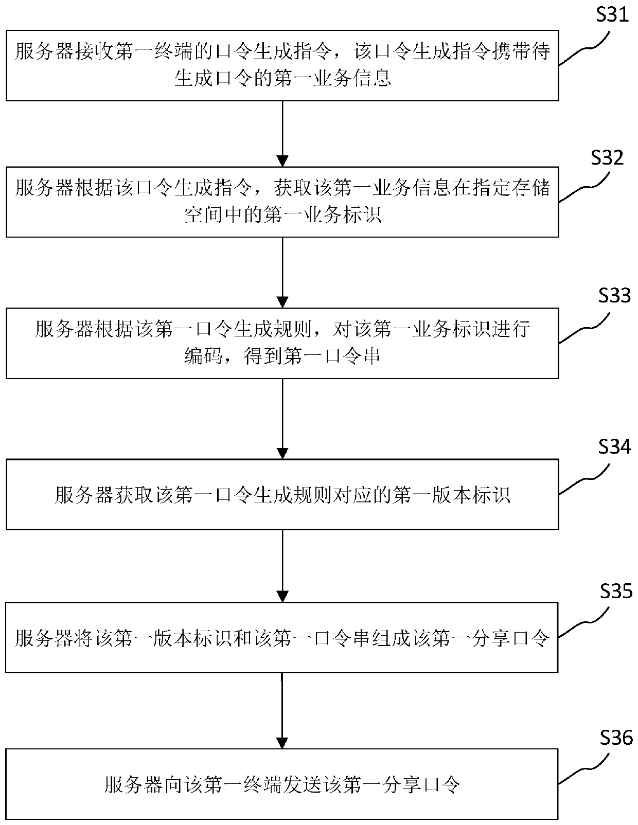 Shared password generation method and device, server and storage medium