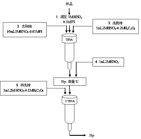 Method for separating neptunium from uranium product by TEVA-UTEVA extraction chromatographic column
