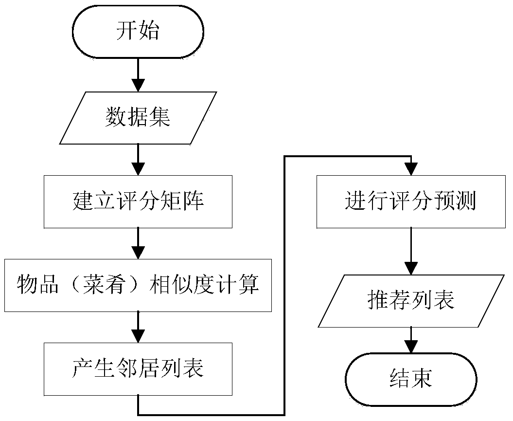 Dietary information recommendation method