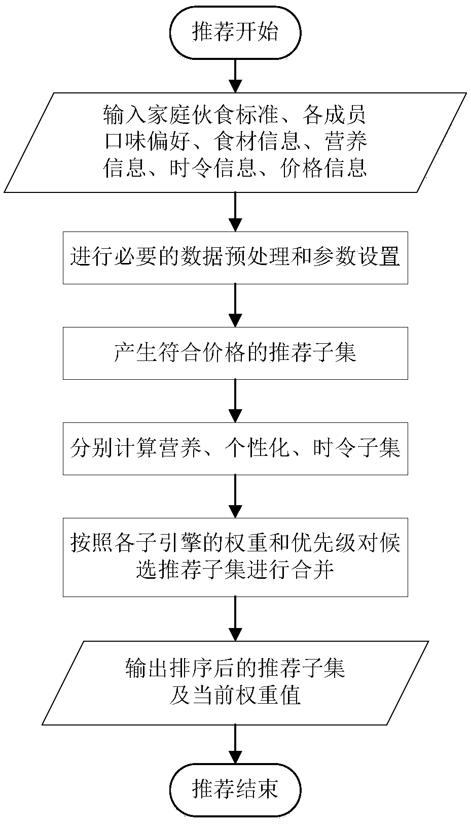 Dietary information recommendation method