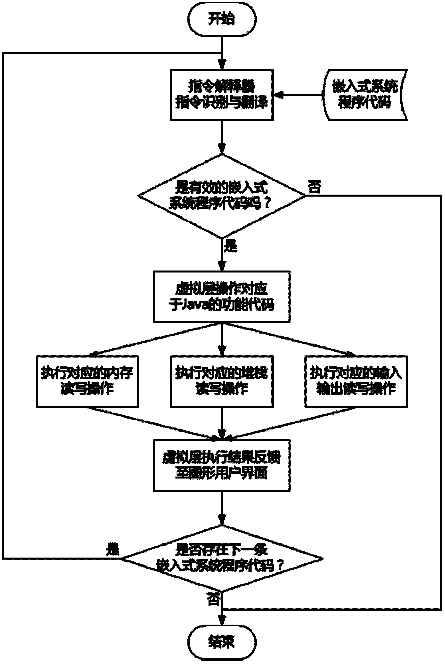 Method for realizing 8-bit embedded CPU (central processing unit) simulation running environment by aid of Java