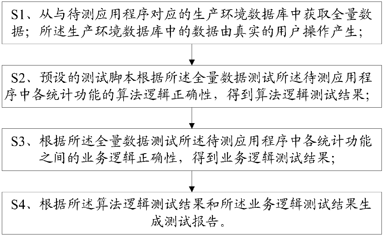 Method for testing statistical function and terminal