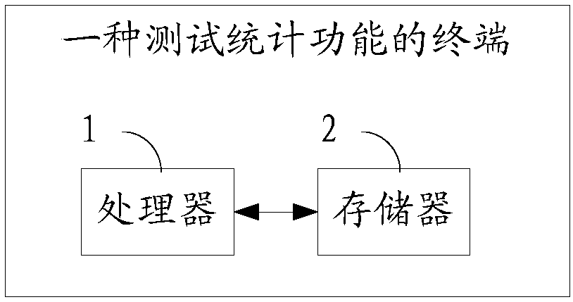 Method for testing statistical function and terminal