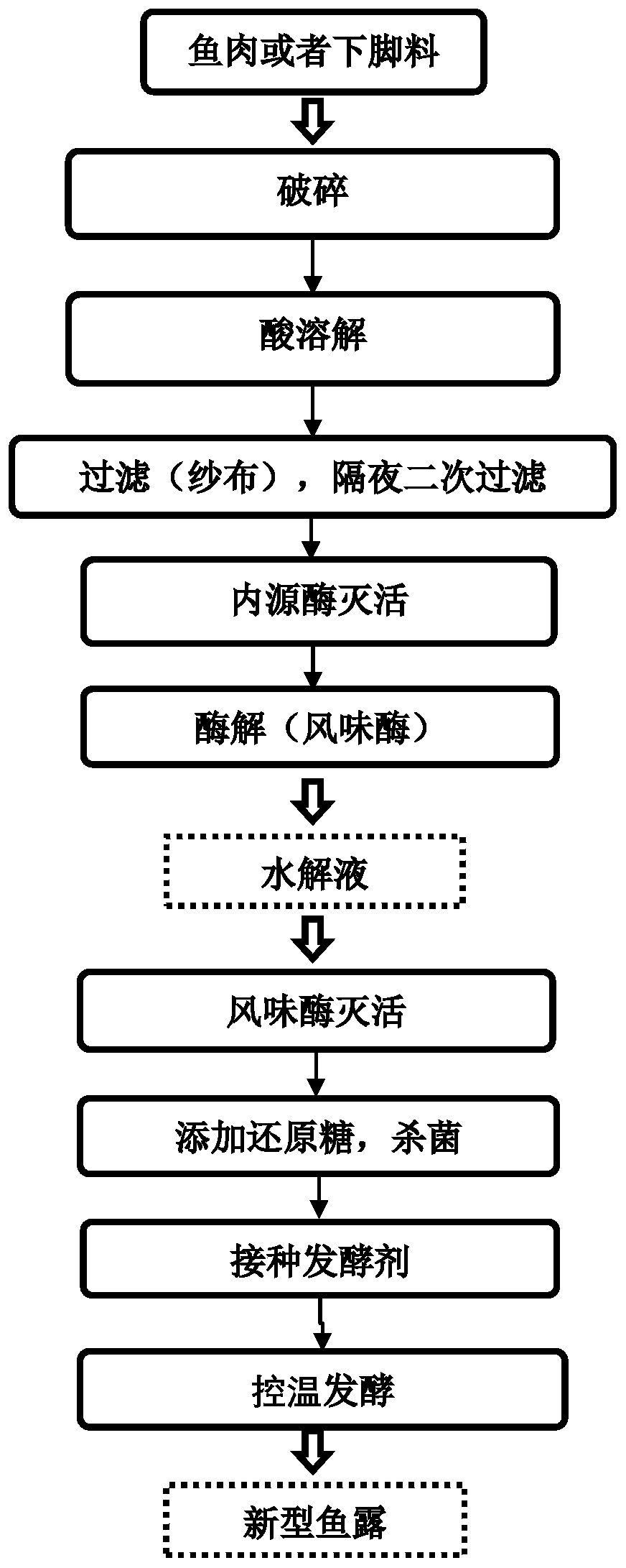 Fermented fish sauce with fruity flavor and without additional salt and preparation method of fermented fish sauce