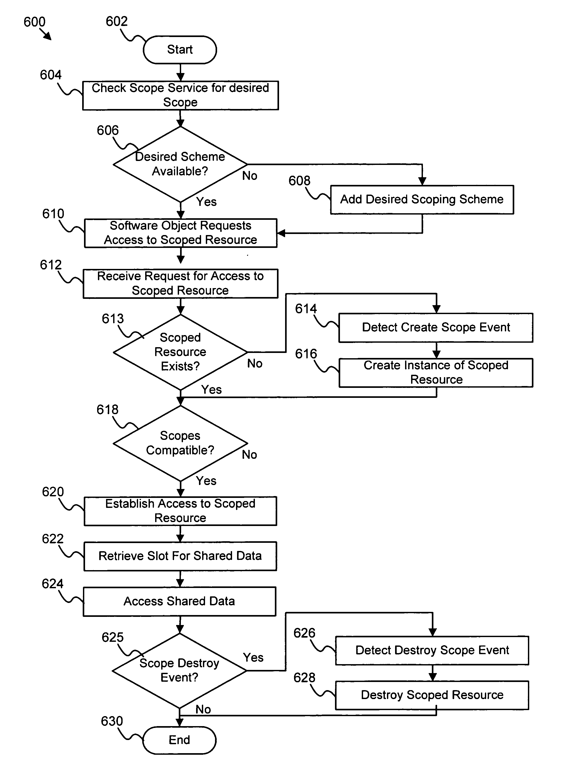 Apparatus, system, and method for sharing and accessing data by scopes