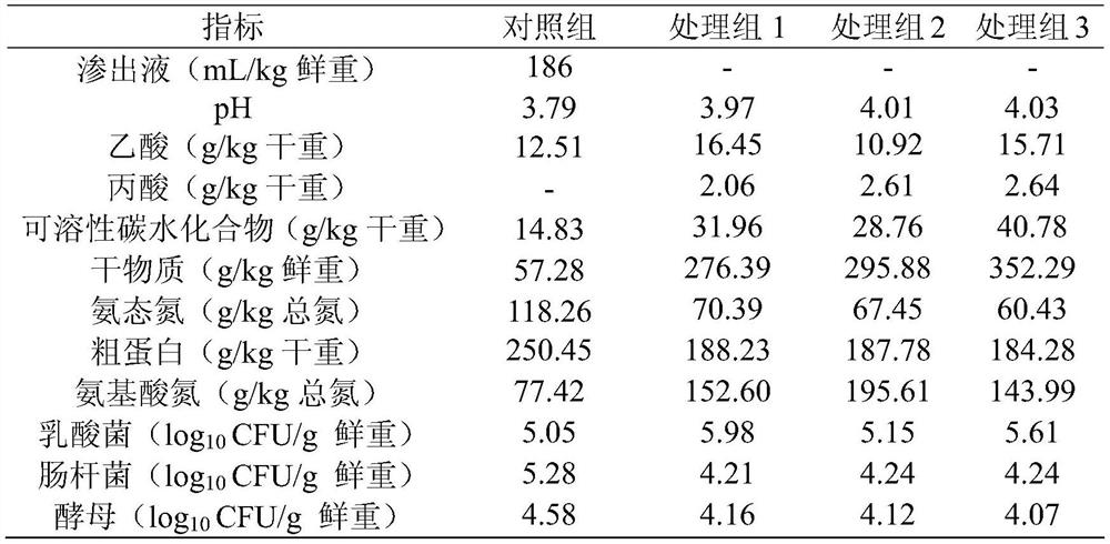 Method for turning Brassica pekinensis (Lour.) Rupr. residues into feed by utilizing by-products in powder production industry