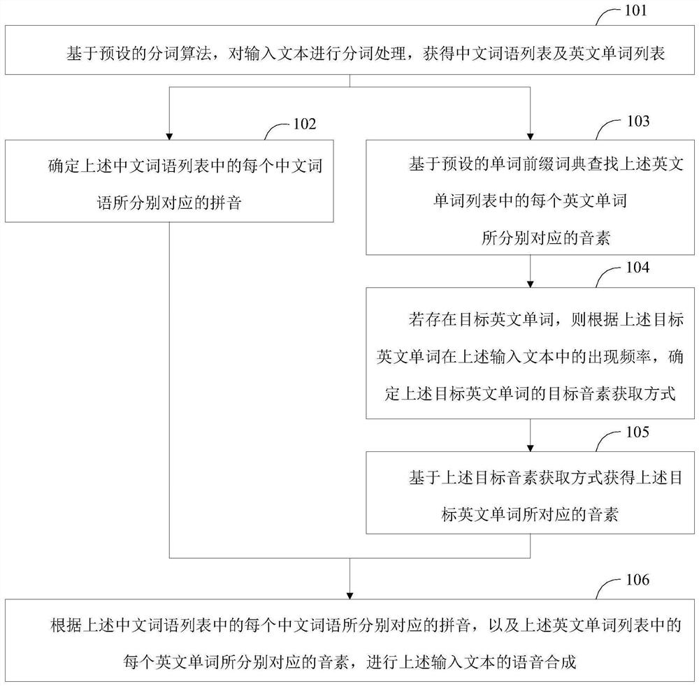 Speech synthesis method, speech synthesis device and intelligent equipment